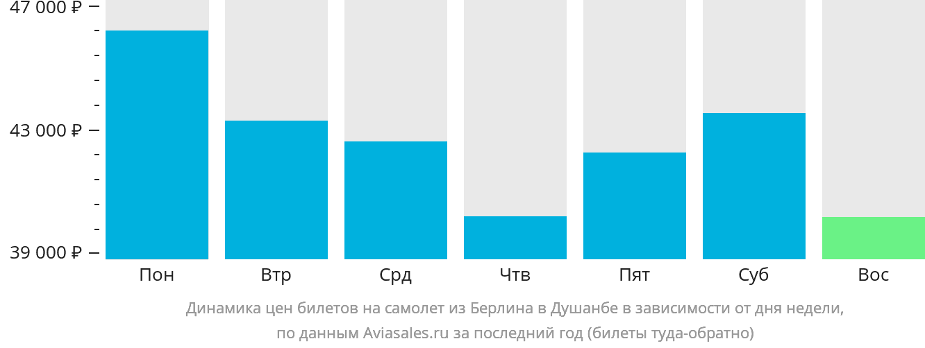 Динамика цен билетов на самолёт из Берлина в Душанбе в зависимости от дня недели