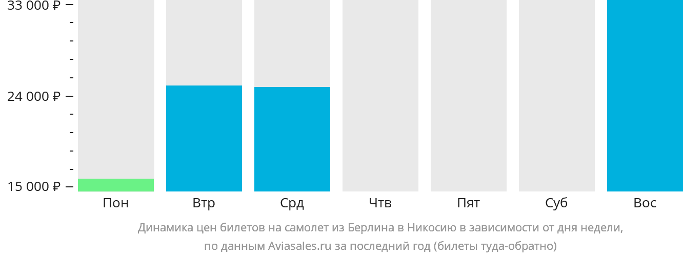 Динамика цен билетов на самолёт из Берлина в Эрджан в зависимости от дня недели