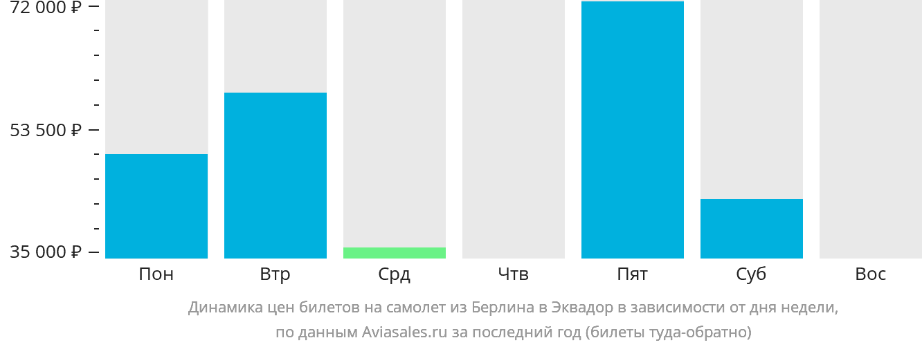 Динамика цен билетов на самолёт из Берлина в Эквадор в зависимости от дня недели