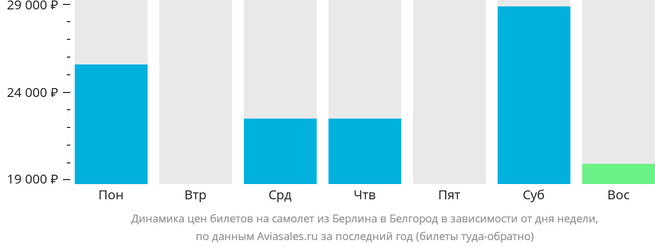 Динамика цен билетов на самолёт из Берлина в Белгород в зависимости от дня недели