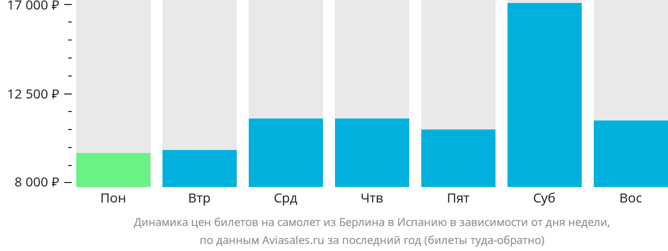 Динамика цен билетов на самолёт из Берлина в Испанию в зависимости от дня недели