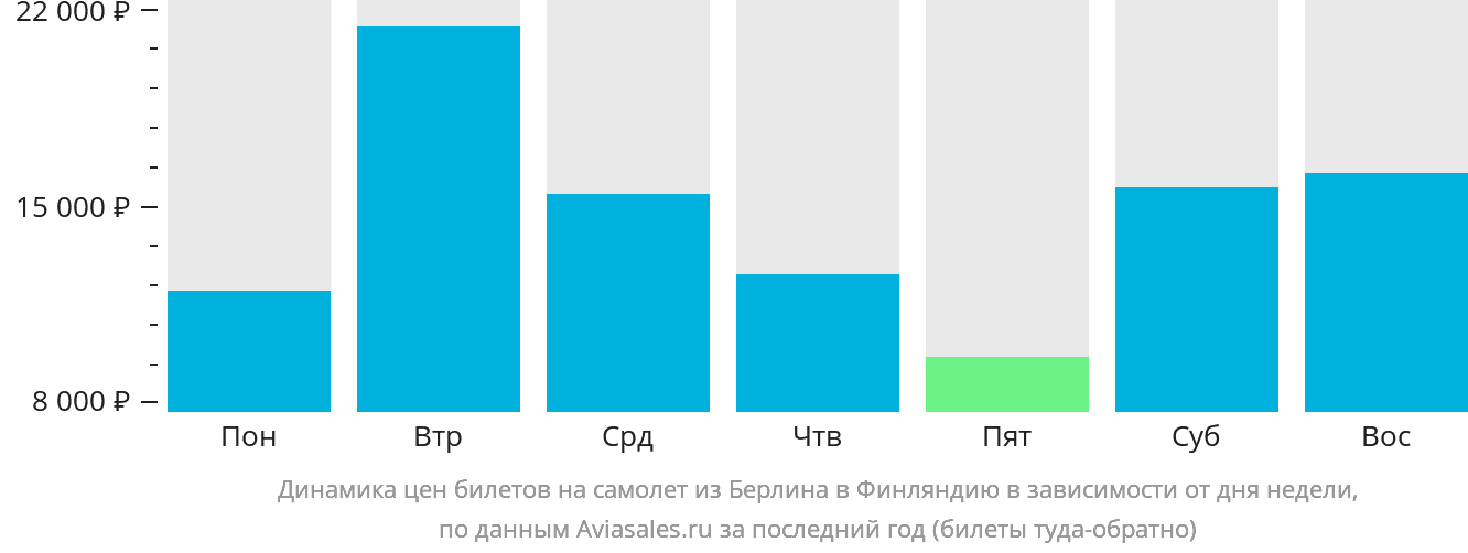 Динамика цен билетов на самолёт из Берлина в Финляндию в зависимости от дня недели