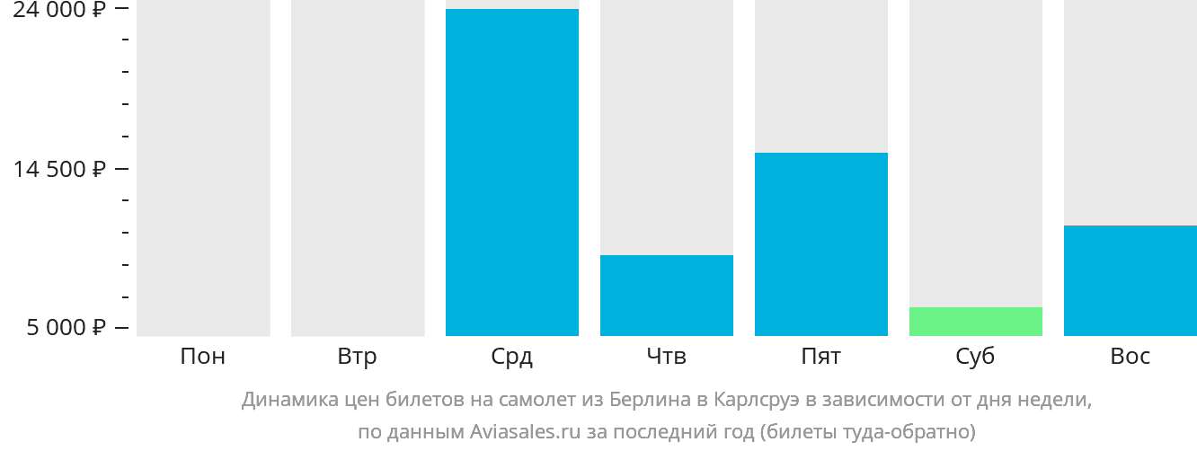Динамика цен билетов на самолёт из Берлина в Карлсруэ в зависимости от дня недели