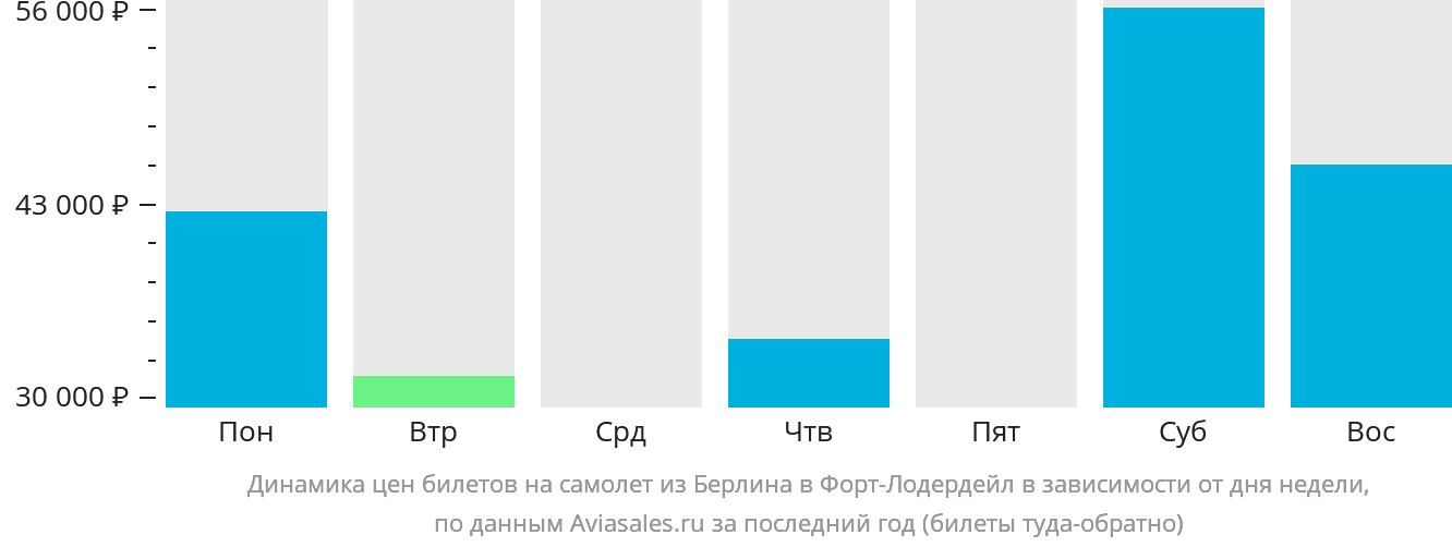 Динамика цен билетов на самолёт из Берлина в Форт-Лодердейл в зависимости от дня недели
