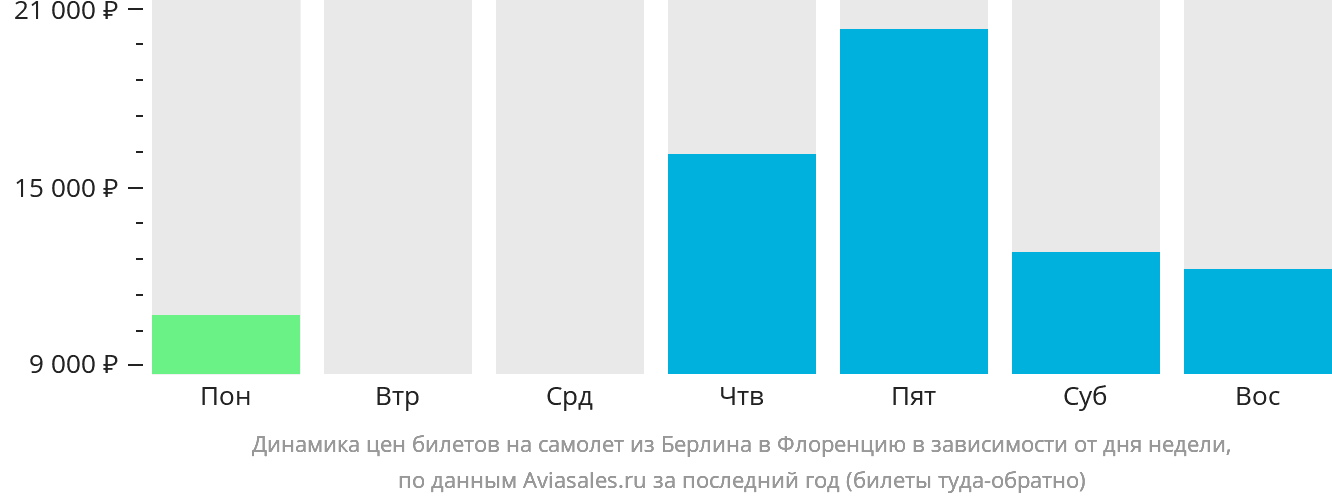 Динамика цен билетов на самолёт из Берлина в Флоренцию в зависимости от дня недели