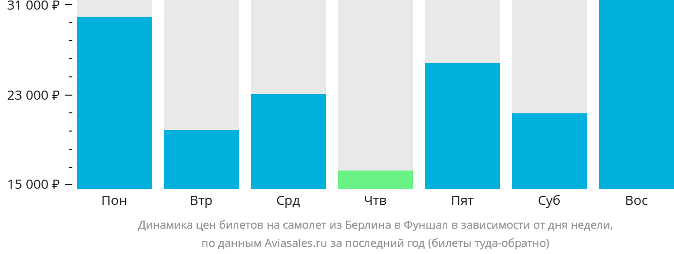 Динамика цен билетов на самолёт из Берлина в Фуншал (Мадейра) в зависимости от дня недели