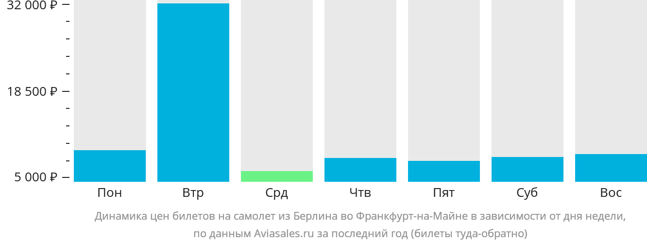 Динамика цен билетов на самолёт из Берлина во Франкфурт-на-Майне в зависимости от дня недели