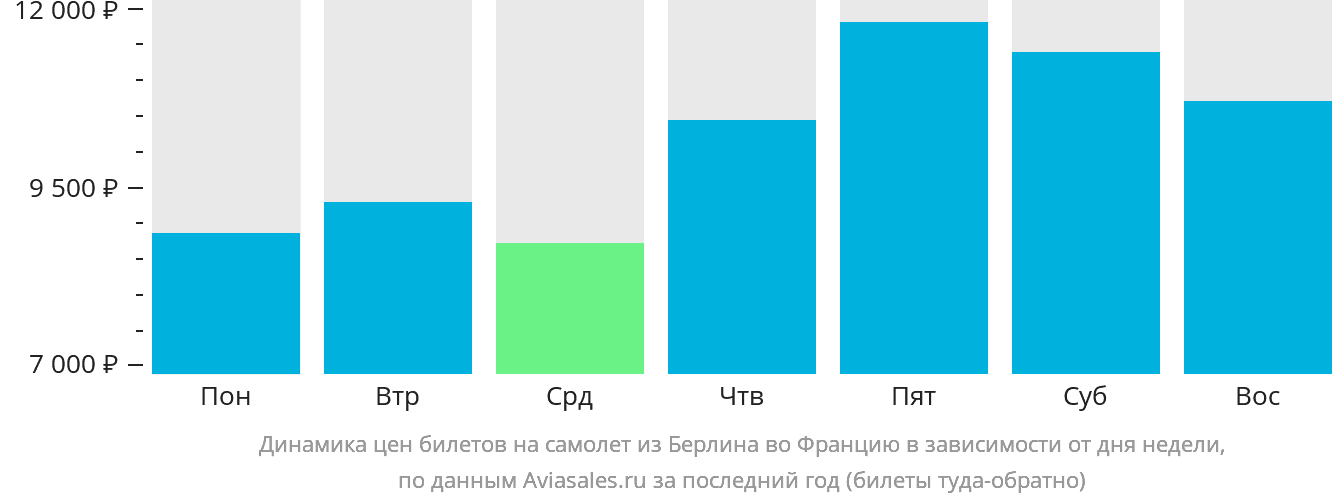Динамика цен билетов на самолёт из Берлина во Францию в зависимости от дня недели