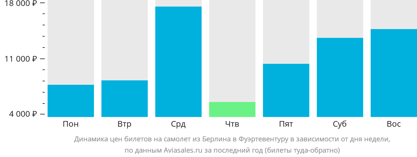 Динамика цен билетов на самолёт из Берлина в Фуэртевентуру в зависимости от дня недели