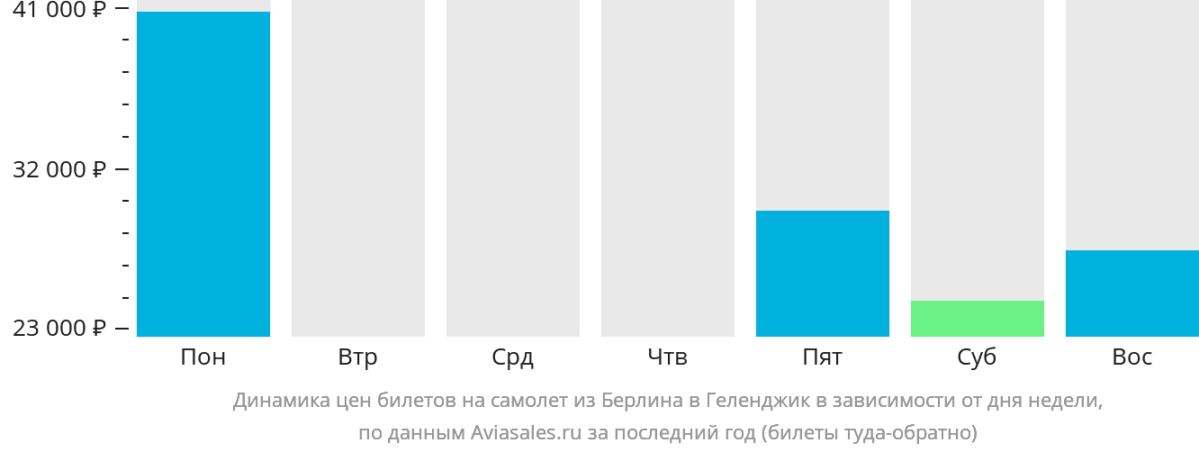 Динамика цен билетов на самолёт из Берлина в Геленджик в зависимости от дня недели