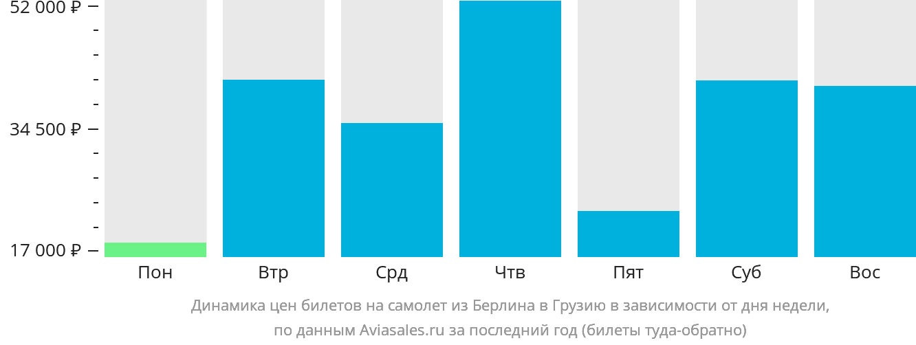 Динамика цен билетов на самолёт из Берлина в Грузию в зависимости от дня недели