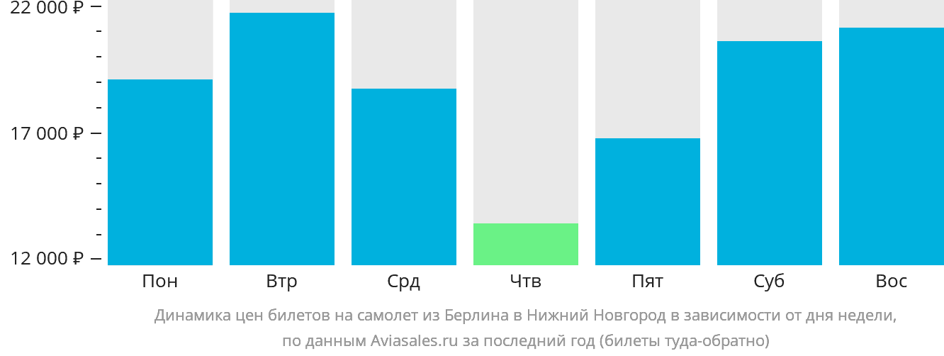 Динамика цен билетов на самолёт из Берлина в Нижний Новгород в зависимости от дня недели