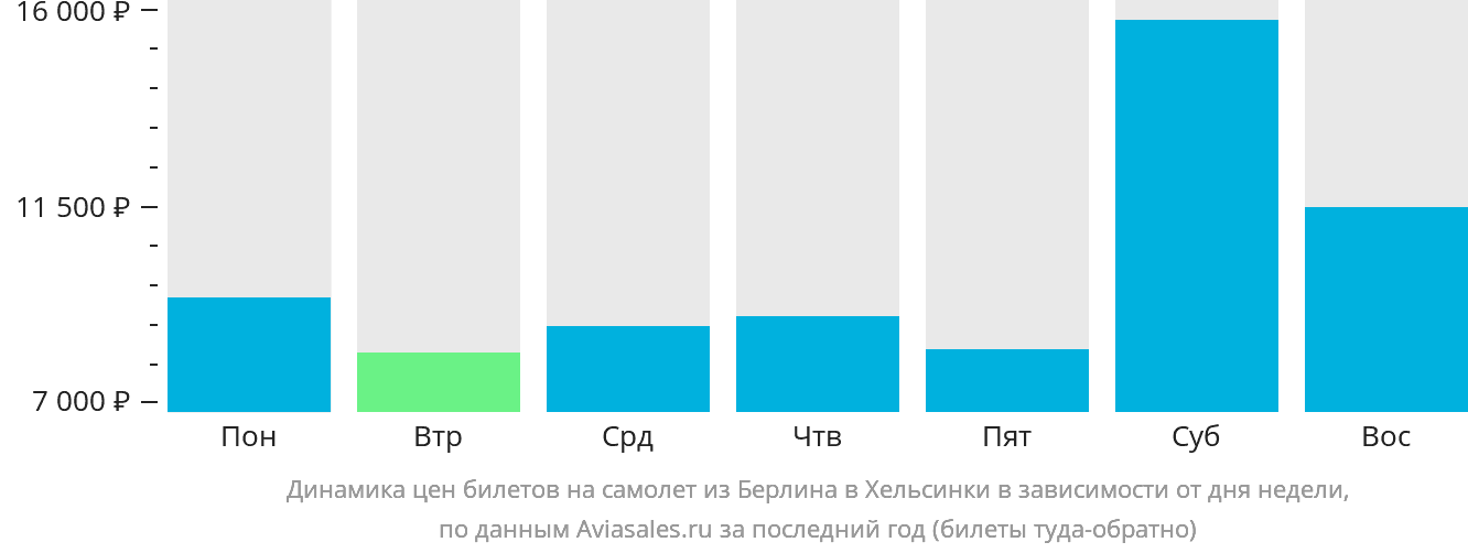 Динамика цен билетов на самолёт из Берлина в Хельсинки в зависимости от дня недели