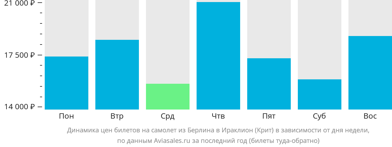Динамика цен билетов на самолёт из Берлина в Ираклион в зависимости от дня недели