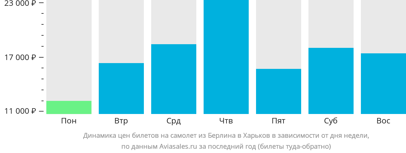 Динамика цен билетов на самолёт из Берлина в Харьков в зависимости от дня недели