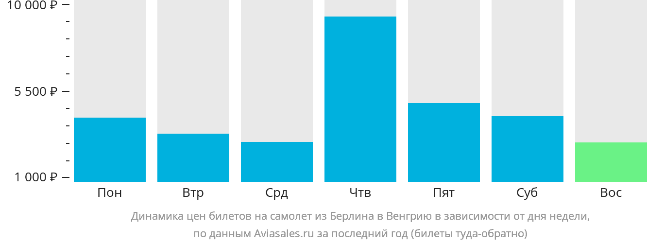 Динамика цен билетов на самолёт из Берлина в Венгрию в зависимости от дня недели
