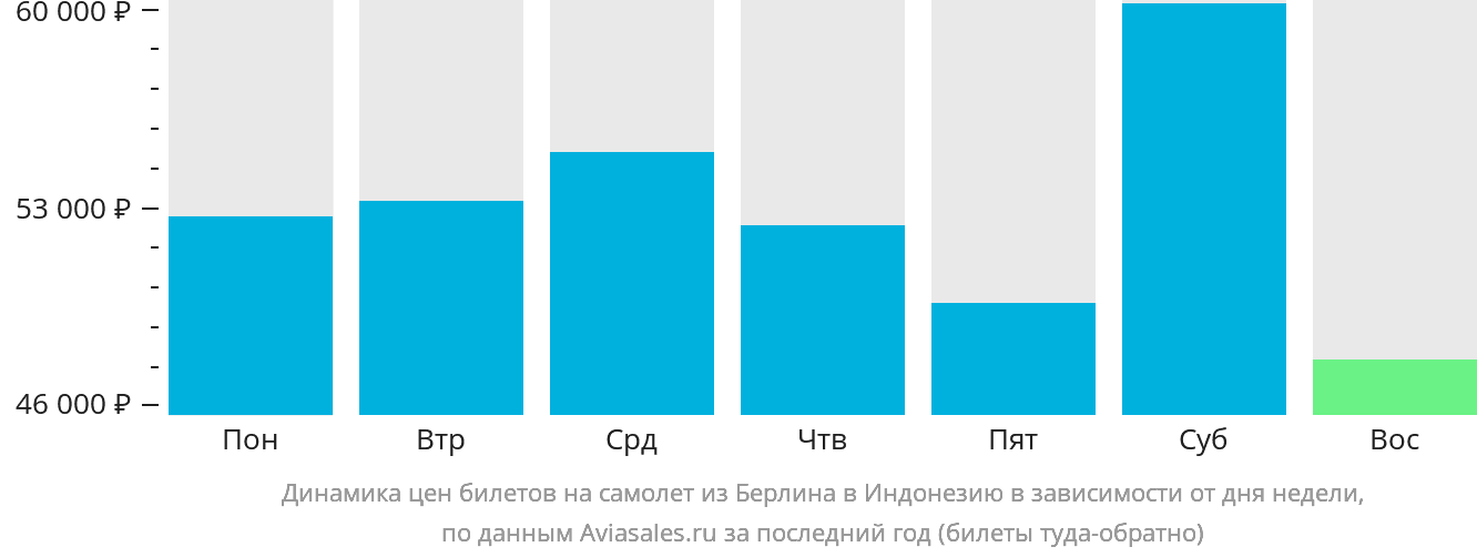 Динамика цен билетов на самолёт из Берлина в Индонезию в зависимости от дня недели