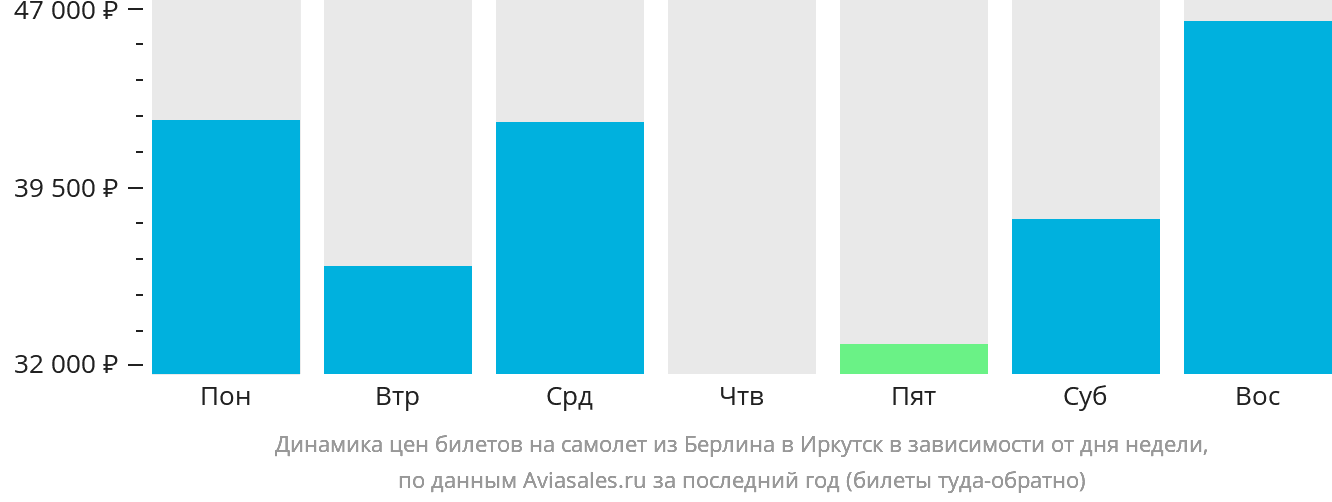 Динамика цен билетов на самолёт из Берлина в Иркутск в зависимости от дня недели
