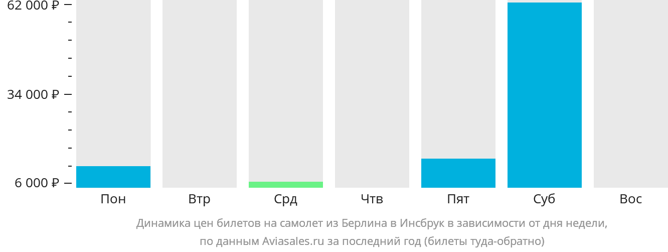Динамика цен билетов на самолёт из Берлина в Инсбрук в зависимости от дня недели