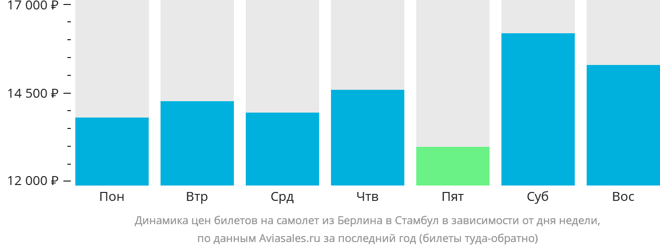 Динамика цен билетов на самолёт из Берлина в Стамбул в зависимости от дня недели