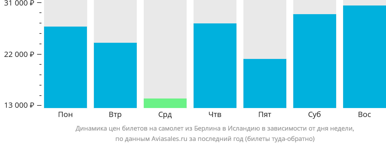 Динамика цен билетов на самолёт из Берлина в Исландию в зависимости от дня недели
