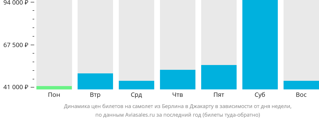 Динамика цен билетов на самолёт из Берлина в Джакарту в зависимости от дня недели