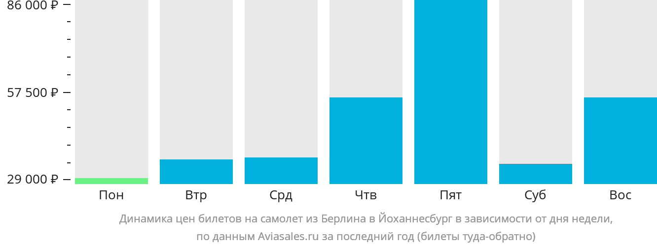 Динамика цен билетов на самолёт из Берлина в Йоханнесбург в зависимости от дня недели