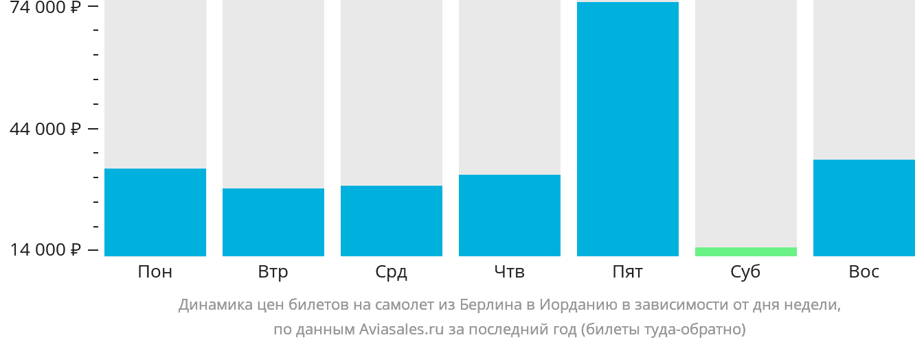 Динамика цен билетов на самолёт из Берлина в Иорданию в зависимости от дня недели