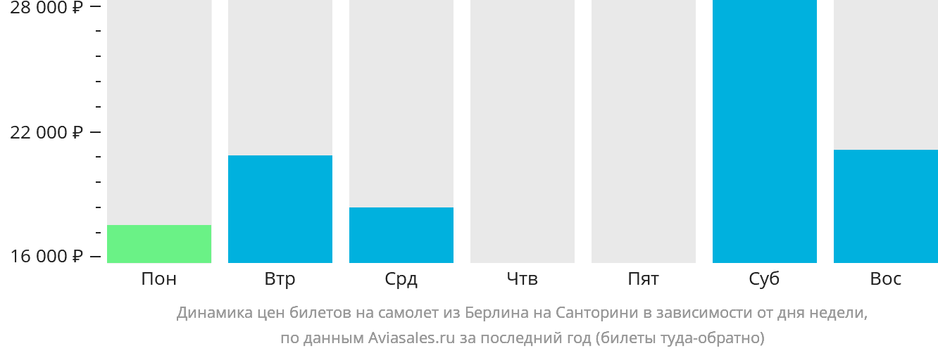 Динамика цен билетов на самолёт из Берлина на Тиру в зависимости от дня недели