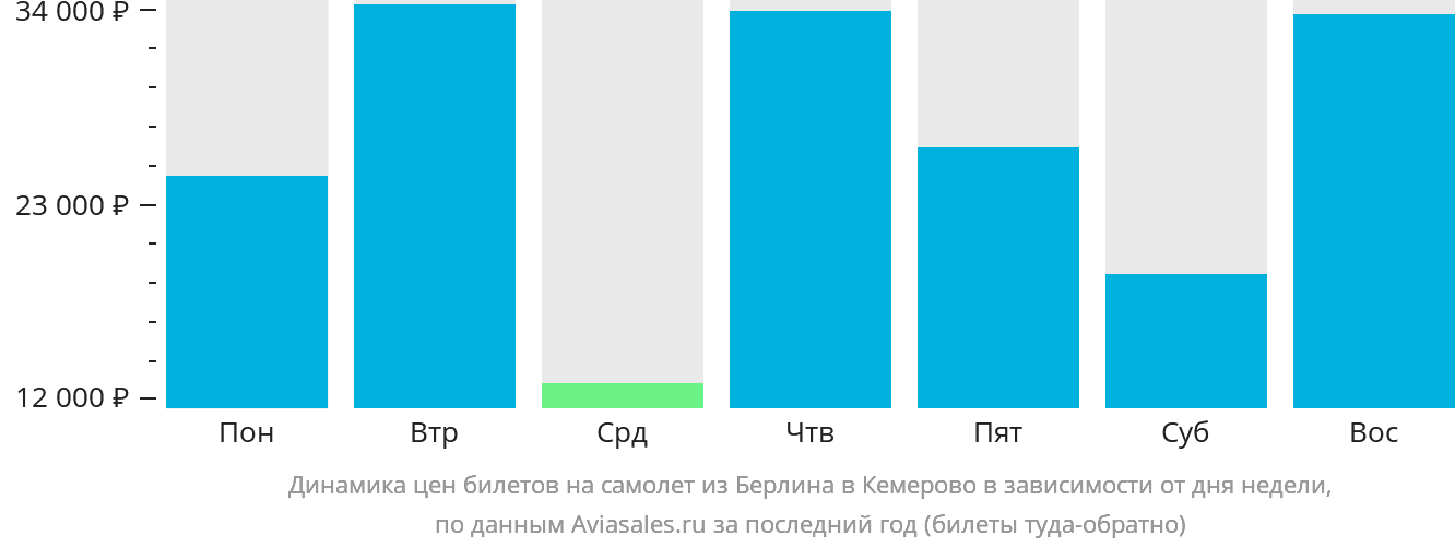 Динамика цен билетов на самолёт из Берлина в Кемерово в зависимости от дня недели