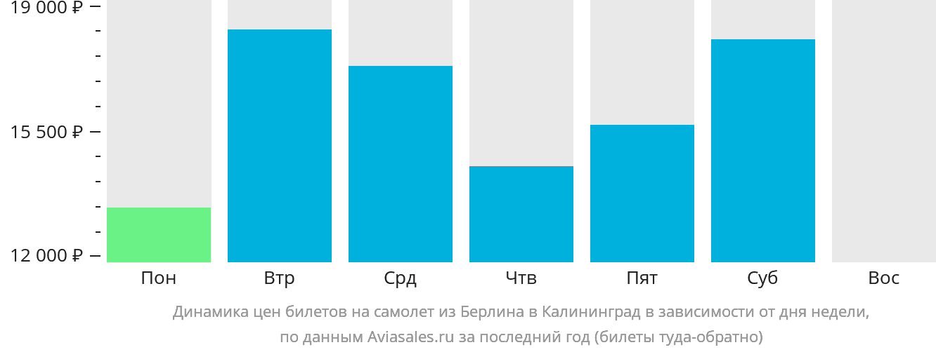 Динамика цен билетов на самолёт из Берлина в Калининград в зависимости от дня недели