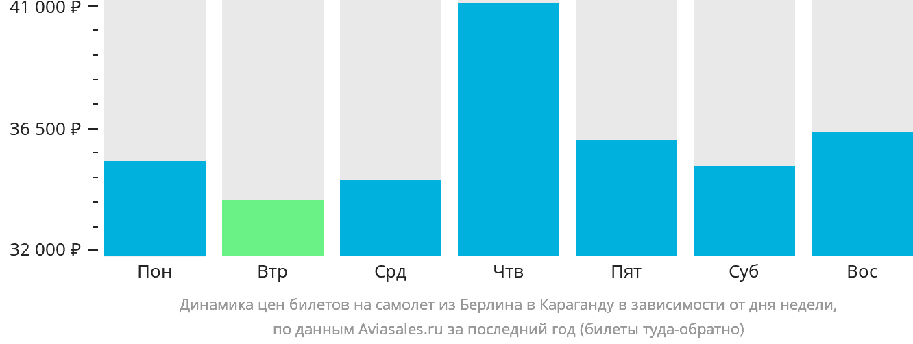 Динамика цен билетов на самолёт из Берлина в Караганду в зависимости от дня недели