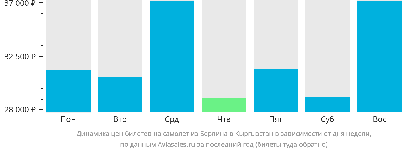 Динамика цен билетов на самолёт из Берлина в Кыргызстан в зависимости от дня недели
