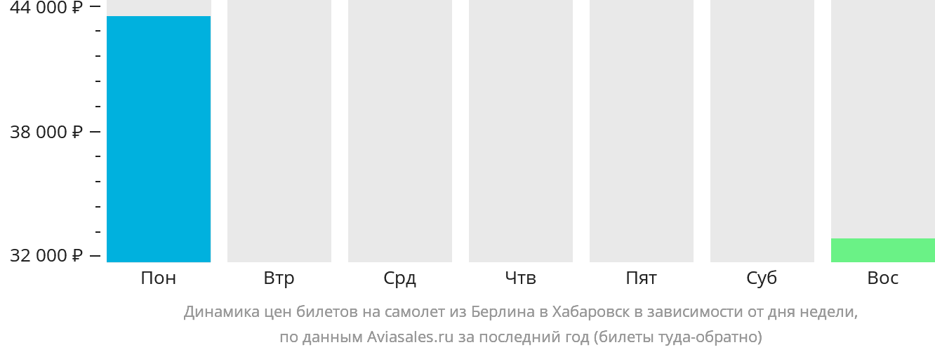 Динамика цен билетов на самолёт из Берлина в Хабаровск в зависимости от дня недели