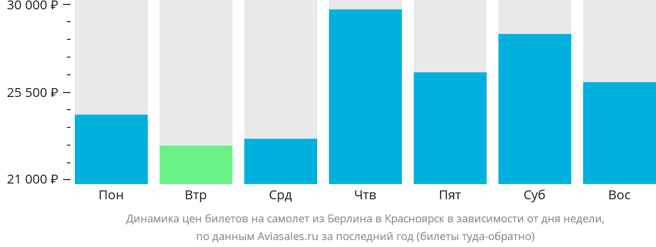 Динамика цен билетов на самолёт из Берлина в Красноярск в зависимости от дня недели