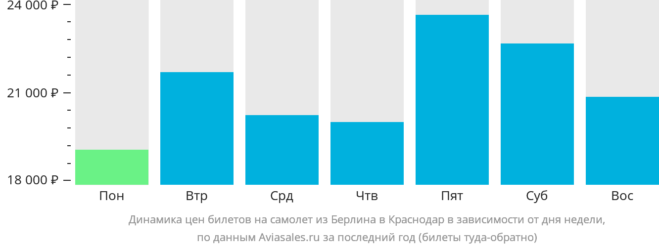 Динамика цен билетов на самолёт из Берлина в Краснодар в зависимости от дня недели