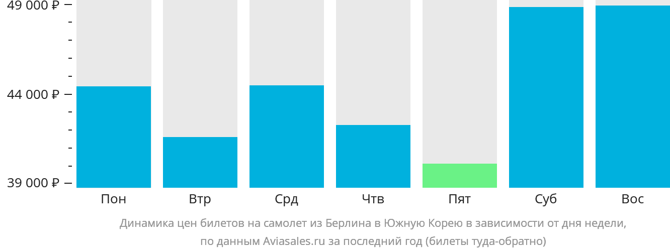 Динамика цен билетов на самолёт из Берлина в Южную Корею в зависимости от дня недели