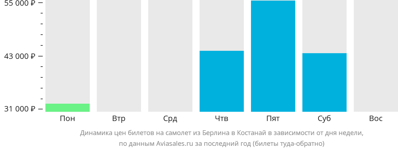 Динамика цен билетов на самолёт из Берлина в Костанай в зависимости от дня недели