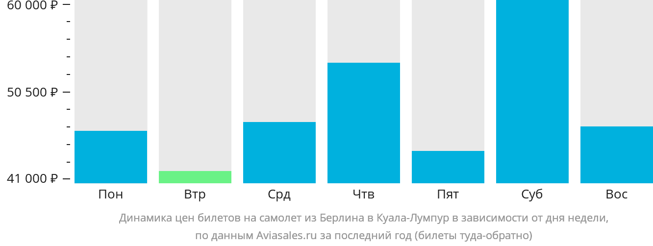 Динамика цен билетов на самолёт из Берлина в Куала-Лумпур в зависимости от дня недели