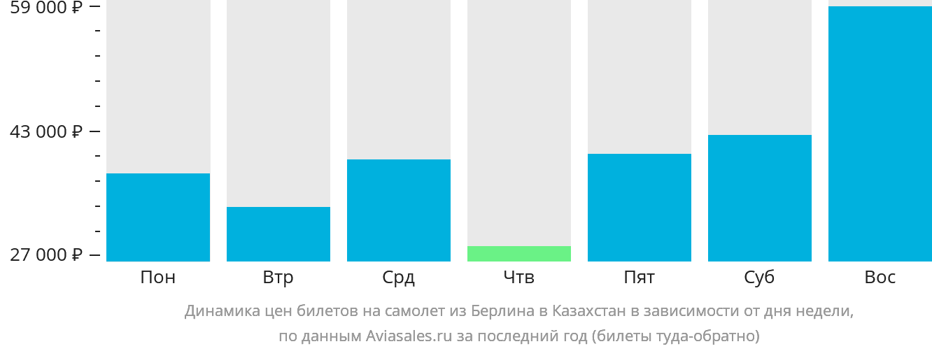 Динамика цен билетов на самолёт из Берлина в Казахстан в зависимости от дня недели