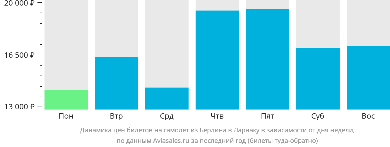 Динамика цен билетов на самолёт из Берлина в Ларнаку в зависимости от дня недели