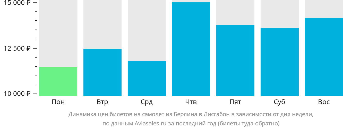 Динамика цен билетов на самолёт из Берлина в Лиссабон в зависимости от дня недели