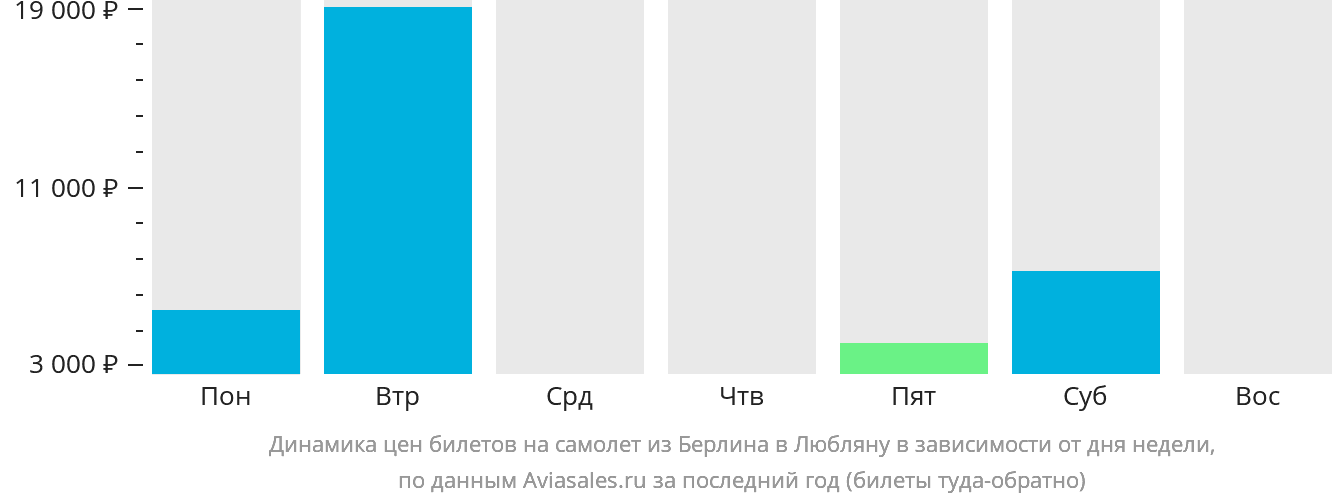 Динамика цен билетов на самолёт из Берлина в Любляну в зависимости от дня недели