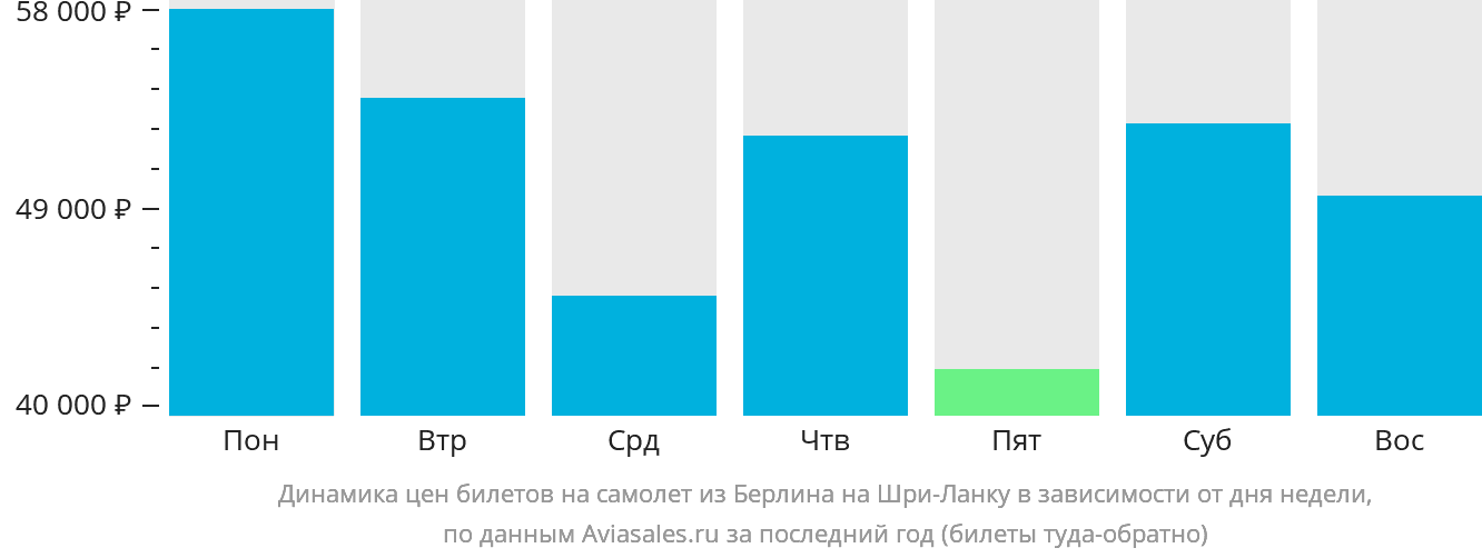 Динамика цен билетов на самолёт из Берлина на Шри-Ланку в зависимости от дня недели