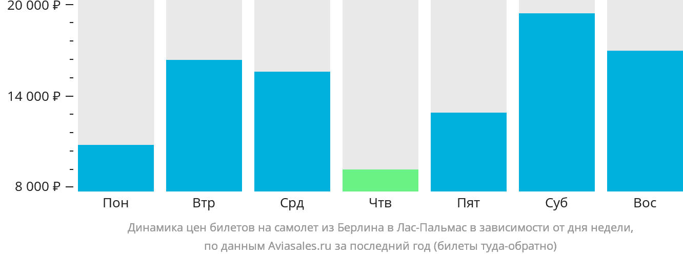 Динамика цен билетов на самолёт из Берлина в Лас-Пальмас в зависимости от дня недели