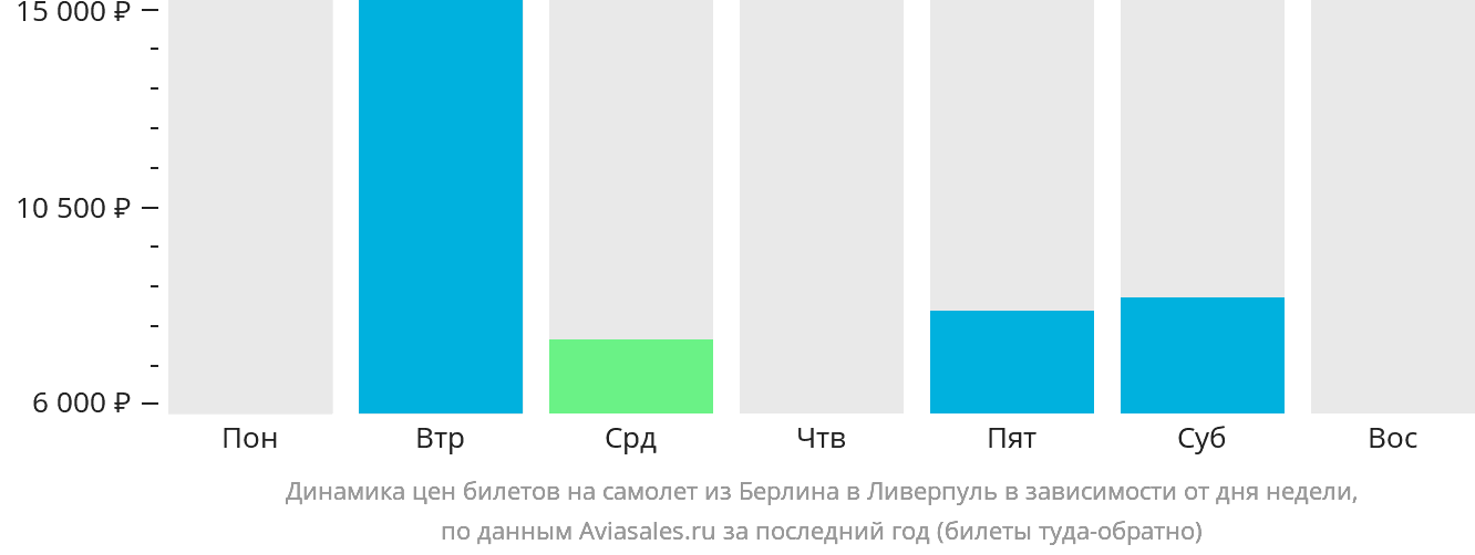 Динамика цен билетов на самолёт из Берлина в Ливерпуль в зависимости от дня недели