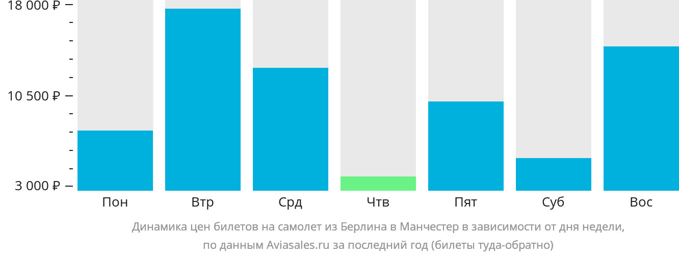 Динамика цен билетов на самолёт из Берлина в Манчестер в зависимости от дня недели