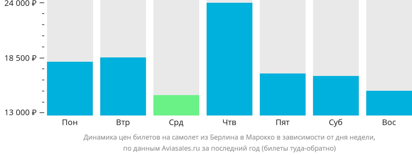 Динамика цен билетов на самолёт из Берлина в Марокко в зависимости от дня недели