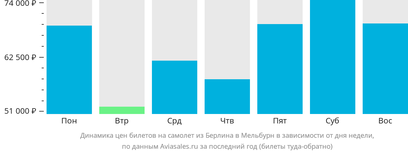 Динамика цен билетов на самолёт из Берлина в Мельбурн в зависимости от дня недели