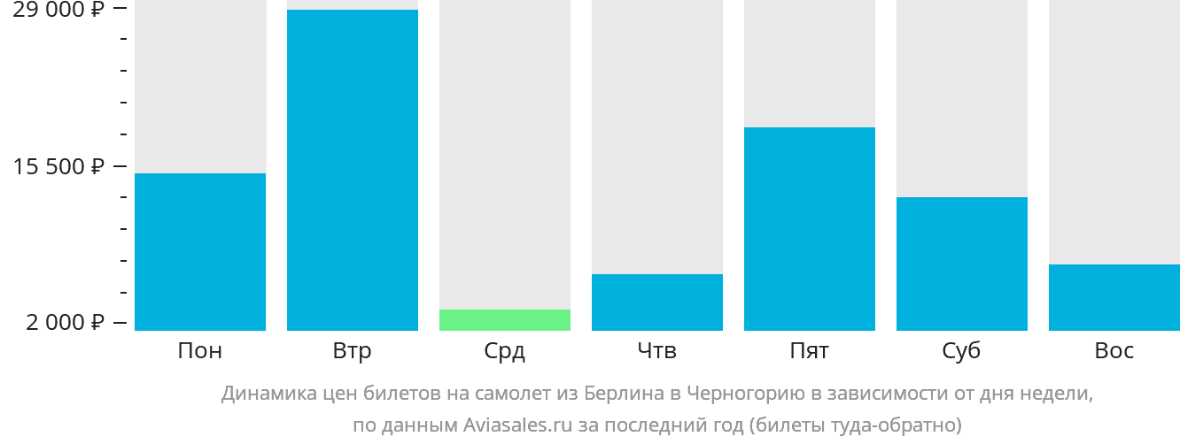 Динамика цен билетов на самолёт из Берлина в Черногорию в зависимости от дня недели